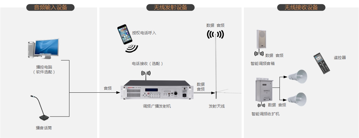 工廠無線調頻廣播