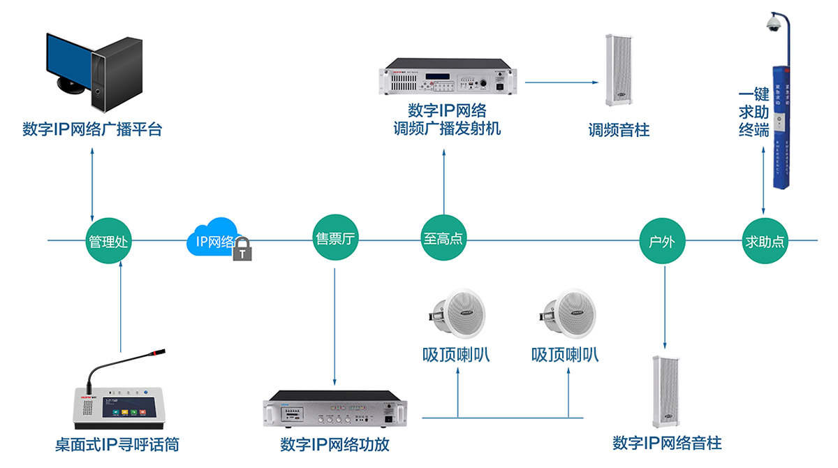 景區(qū)IP廣播拓?fù)鋱D