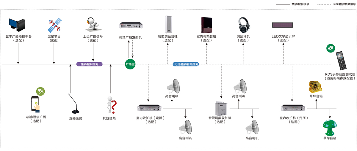 調(diào)頻廣播示意圖